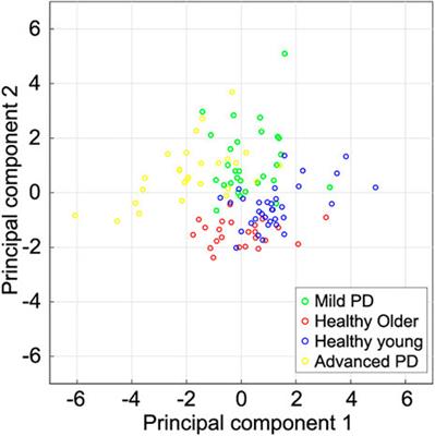 Foot Trajectory Features in Gait of Parkinson’s Disease Patients